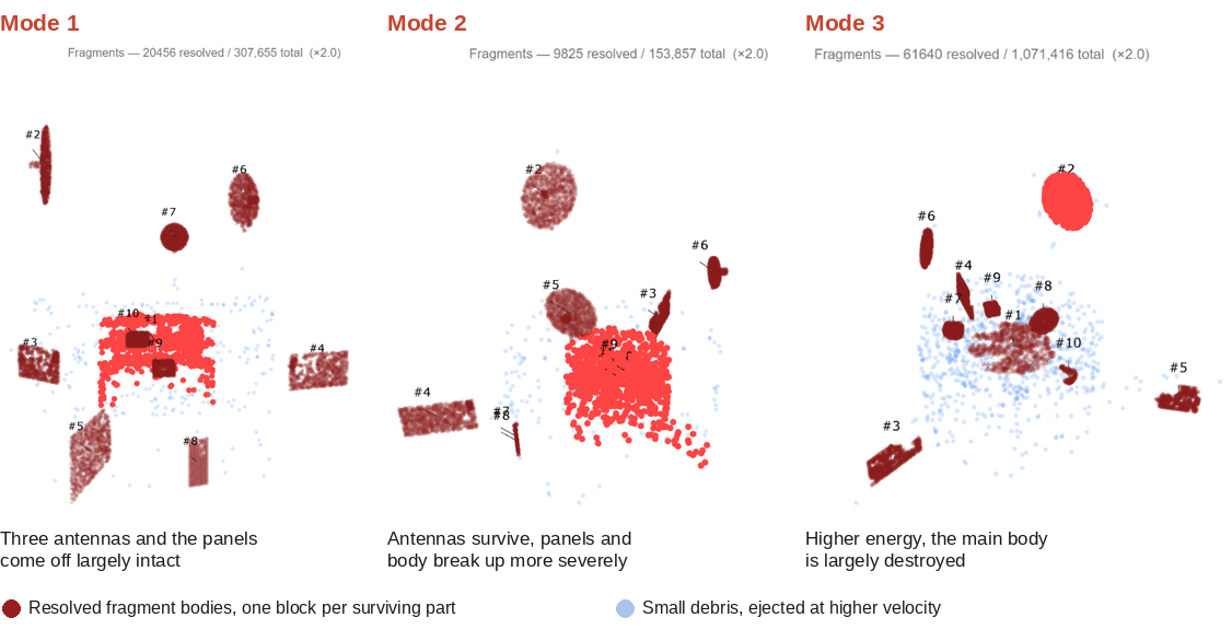 Three of the forty simulation runs ordered by increasing event energy