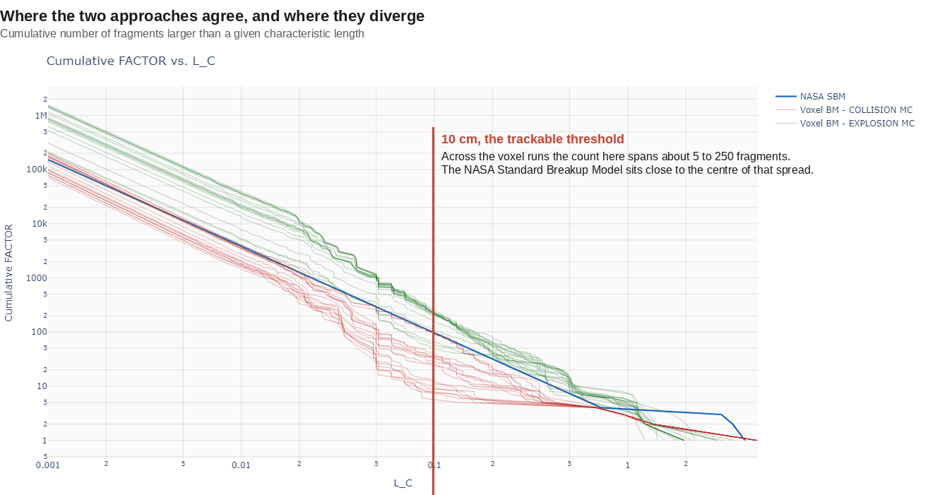Cumulative fragment count against characteristic length for both campaigns and the NASA Standard Breakup Model