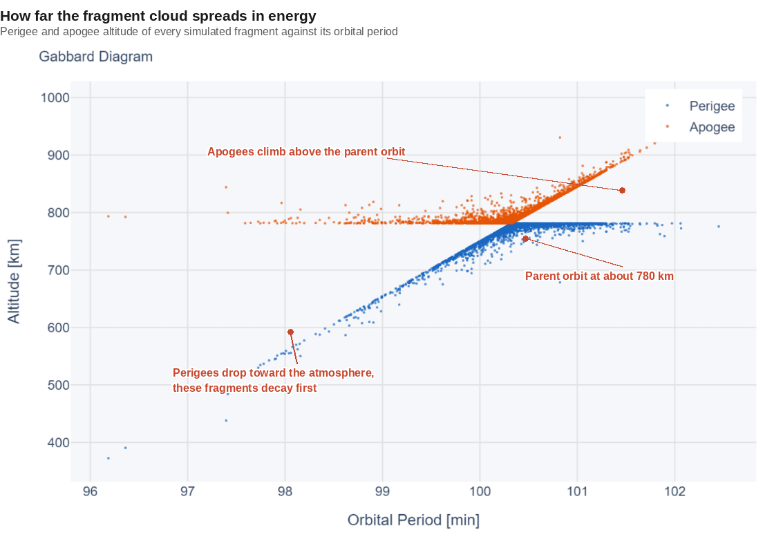 Gabbard diagram of the simulated fragment cloud showing perigee and apogee altitude against orbital period