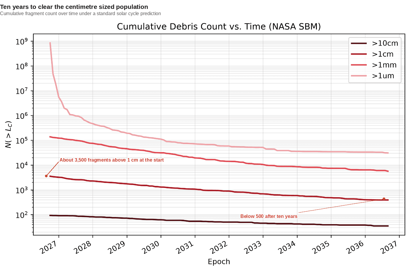 Predicted decay of the fragment population by size threshold under a standard solar cycle prediction