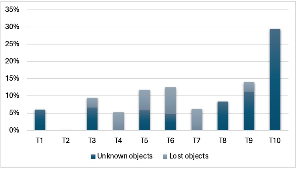 Fraction of satellites that could not be identified by space-track.com after Transporter launches