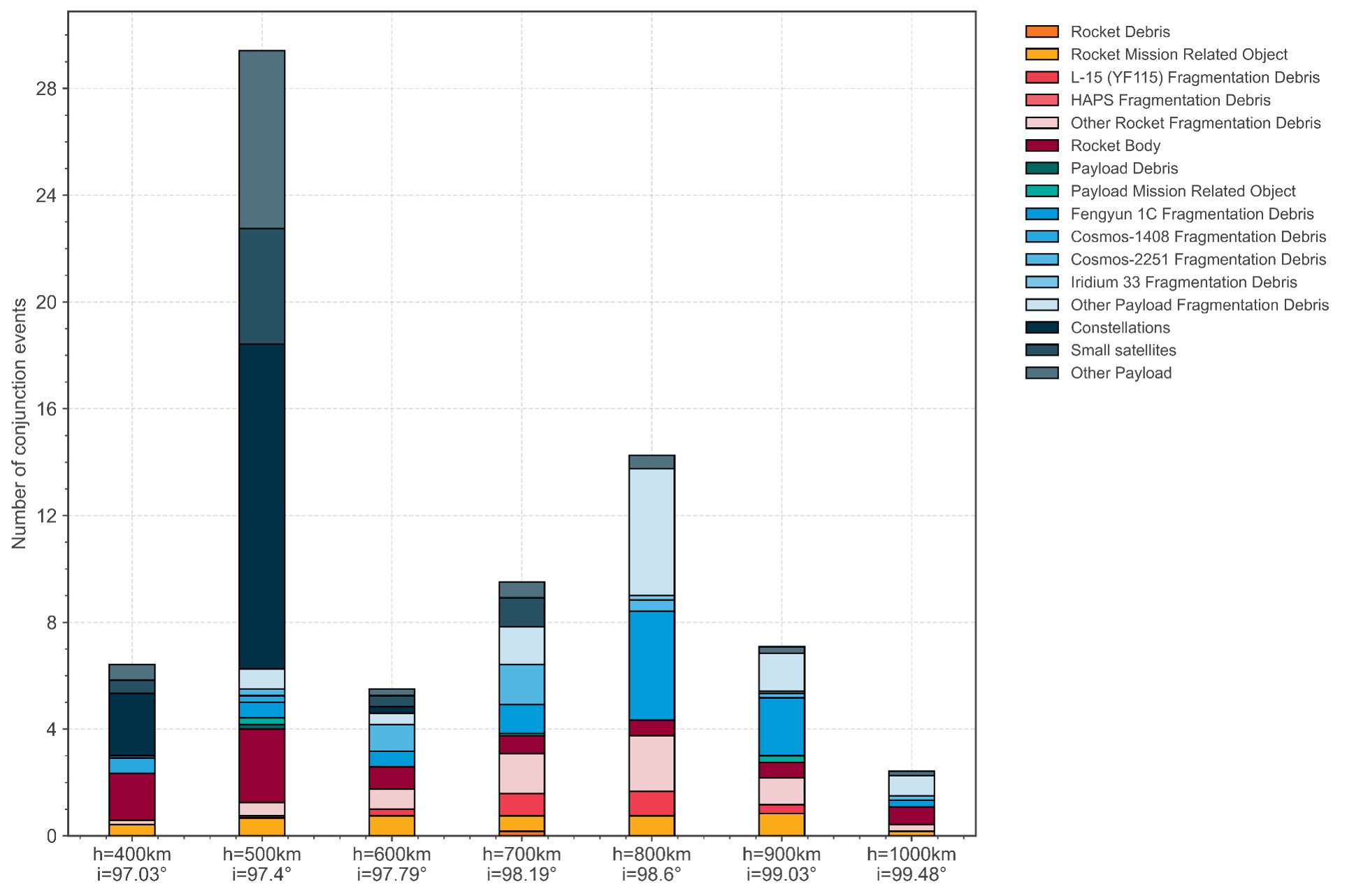 ESA Space Environment 2024: Number of conjunction events a typical satellite at different altitudes can expect in one year