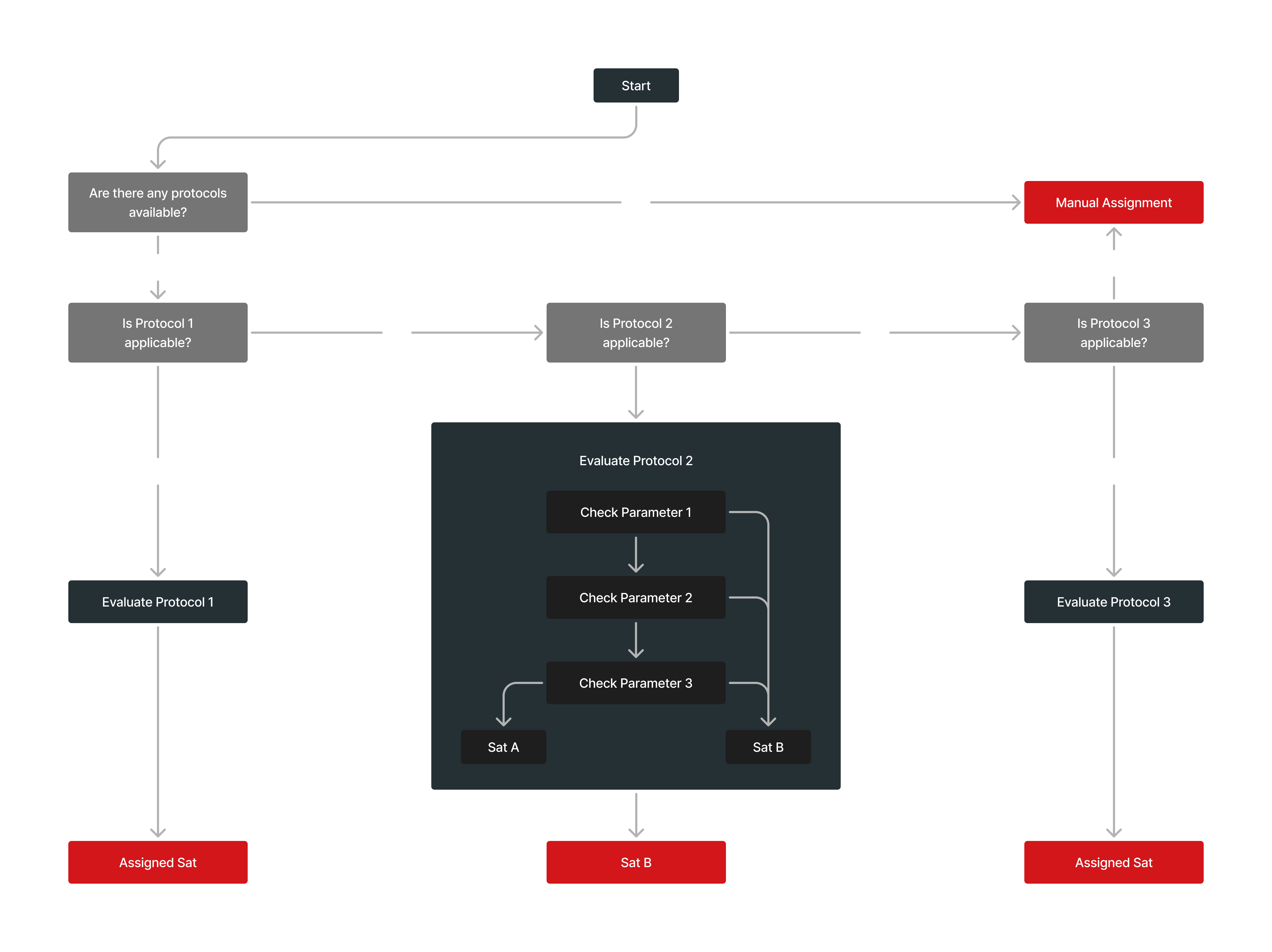 Flowchart of the coordination assignment protocol evaluation engine based on hierarchies