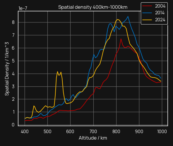 Spatial density of 1 cm–100 m debris between 400–1000 km altitude, modeled with ESA MASTER for 2004, 2014 and 2024