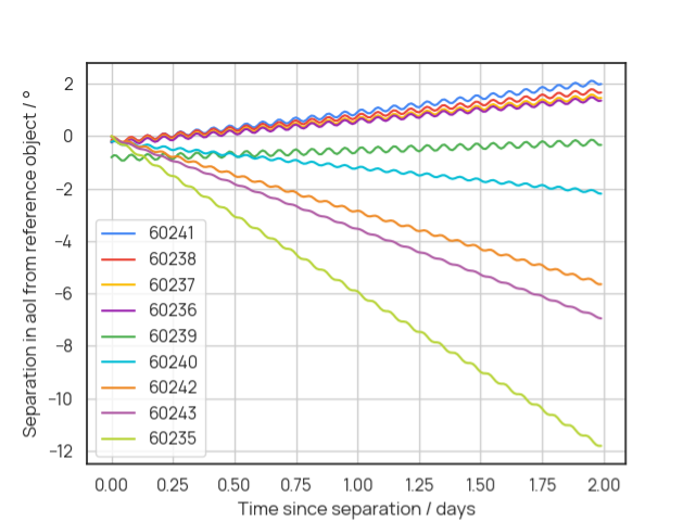 Evolution of the relative position in orbit of objects from the Ariane-6 maiden launch by NORAD ID based on Space-Track TLEs