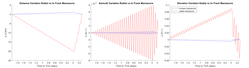 Distance, azimuth and elevation variation for in-track and radial manoeuvres