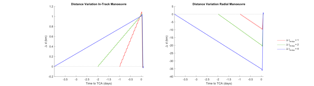 Distance variation for in-track and radial manoeuvres at different times before TCA