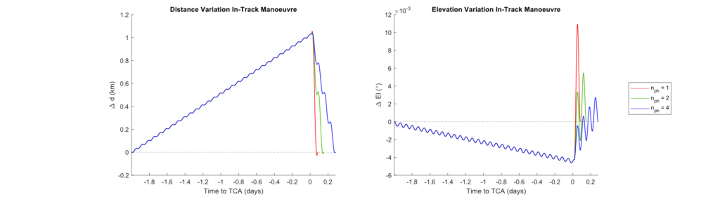Distance variation for in-track and radial manoeuvres with different return orbit counts