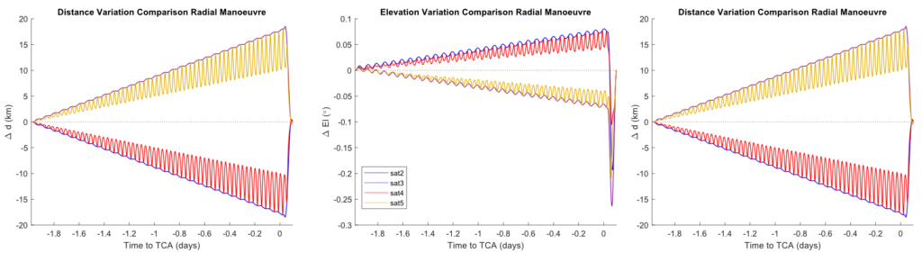 Distance variation from radial manoeuvre with respect to 4 linked satellites
