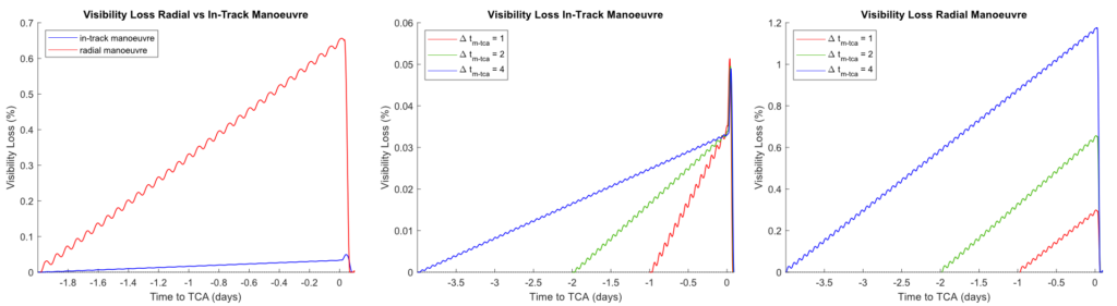 Visibility loss percentage for in-track and radial manoeuvres