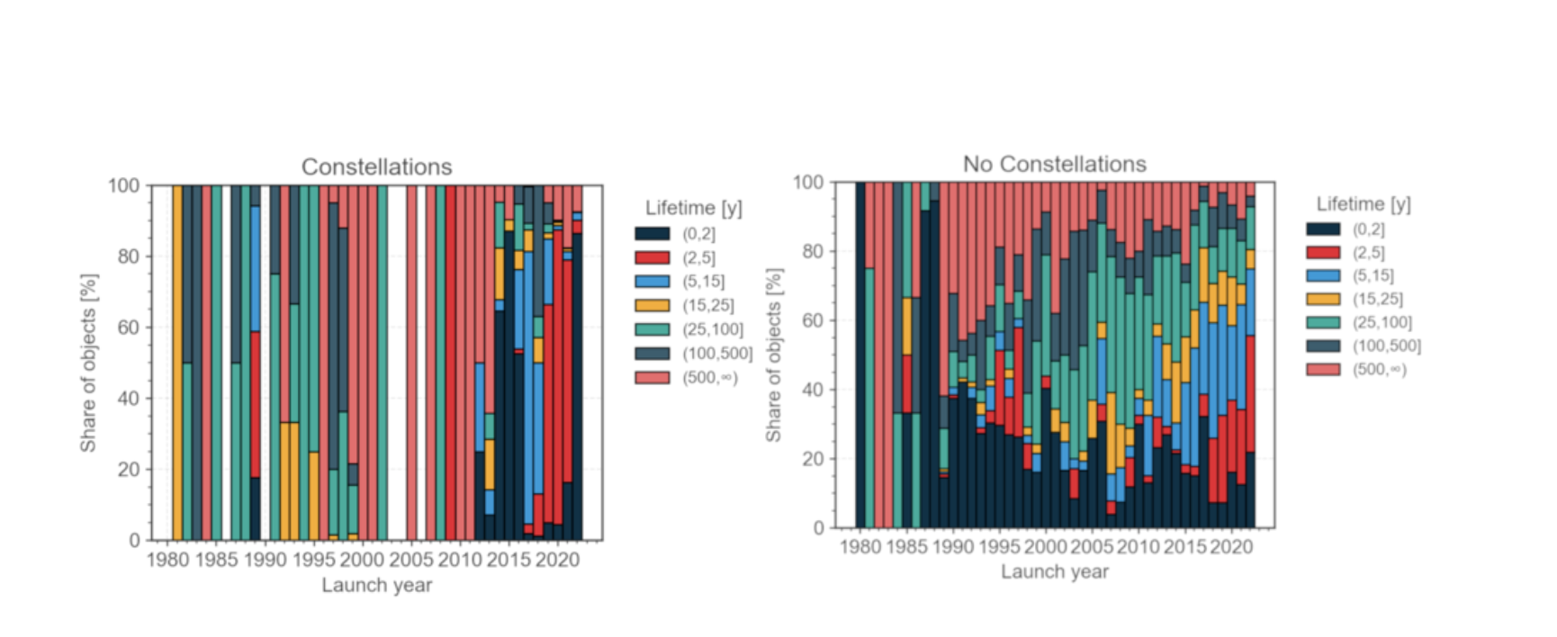 Average orbital lifespan of constellation vs. non-constellation objects over the years, ESA Space Environment Report
