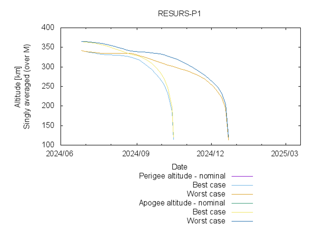 Orbital data for RESURS-P1 fragmentation event, June 2024