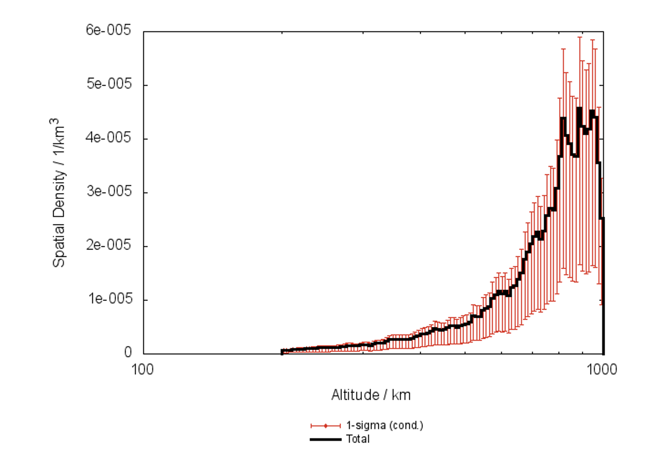Debris spatial density analysis, RESURS-P1 fragmentation